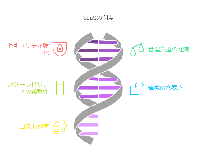 SaaSの利点