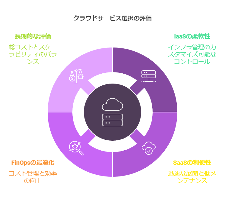 クラウドサービス選択の評価