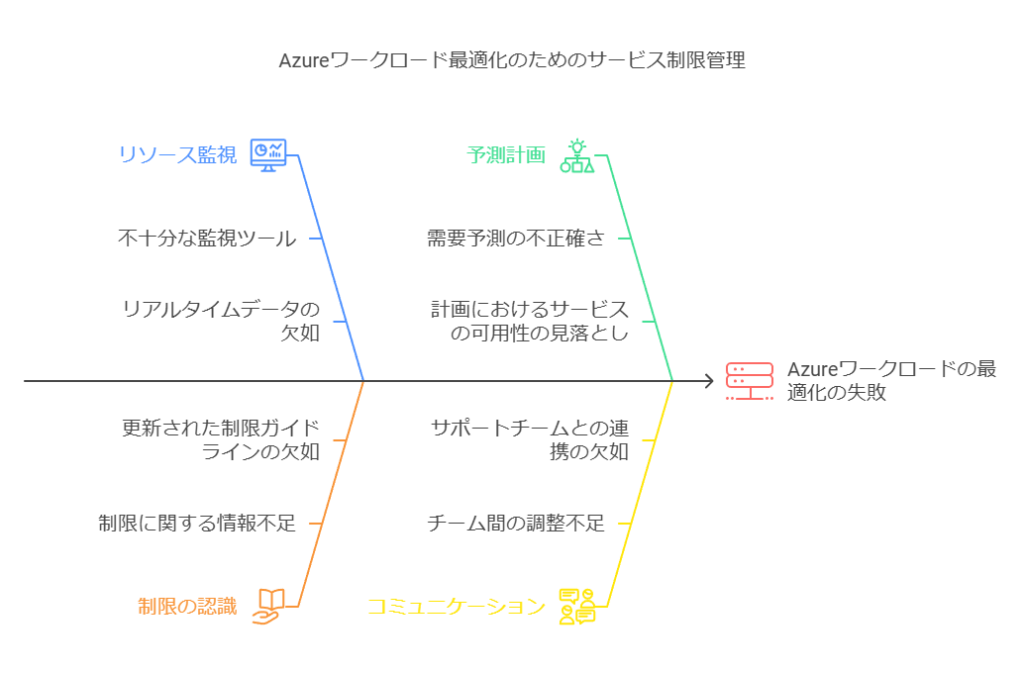 Azureワークロード最適化のためのサービス制限管理