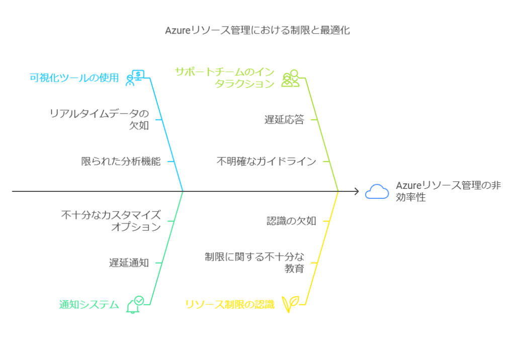 Azureリソース管理における制限と最適化