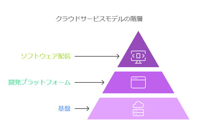 クラウドサービスモデルの階層