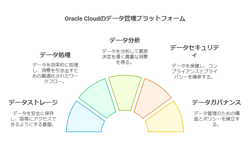 Oracle Cloudのデータ管理プラットフォーム