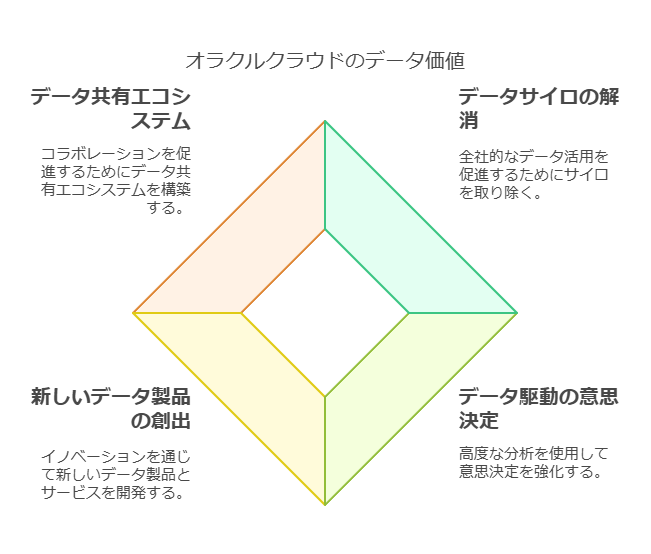 オラクルクラウドのデータ価値