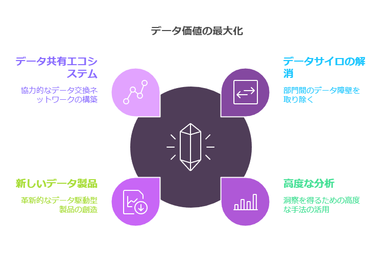 データ価値の最大化　同ドナ分析　データサイロの解消　データ共有エコシステム　新しいデータ製品