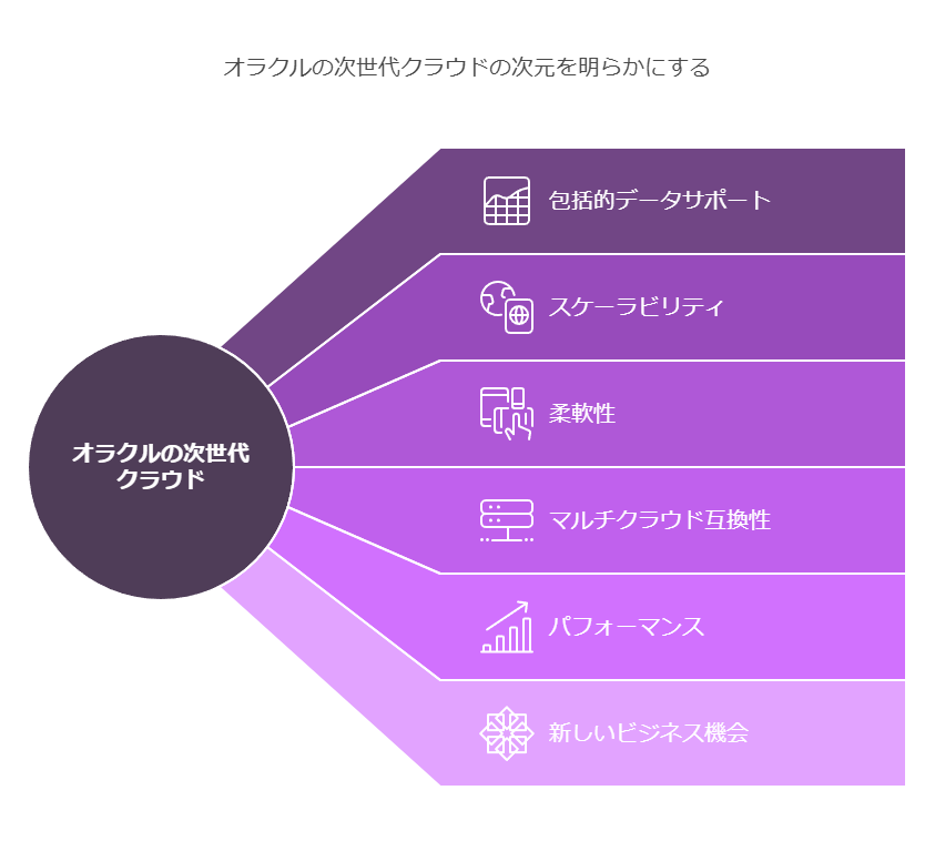 オラクルの次世代クラウドの次元を明らかにする