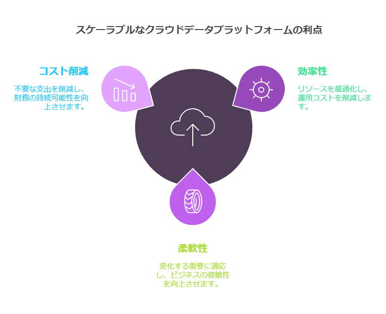 スケーラブルなクラウドデータプラットフォームの利点