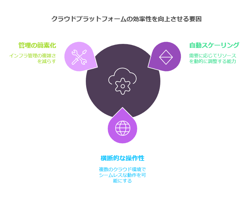 クラウドプラットフォームの効率性を向上させる要因