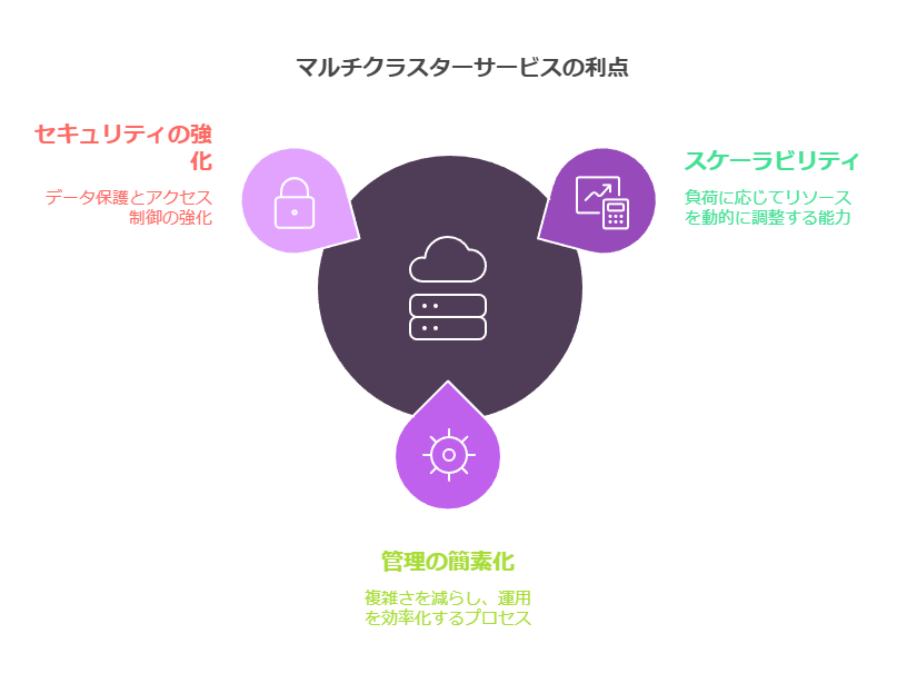 マルチクラスターサービスの利点