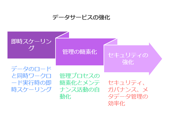 データサービスの強化