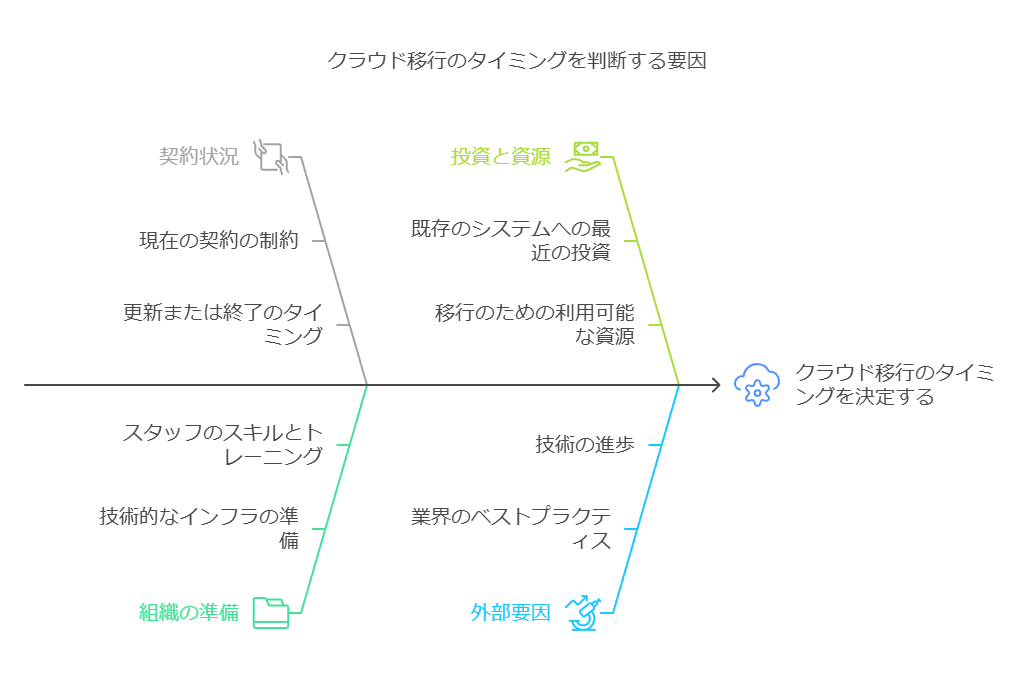 クラウド移行のタイミングを判断する要因