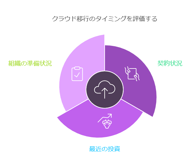 クラウド移行のタイミングを評価する