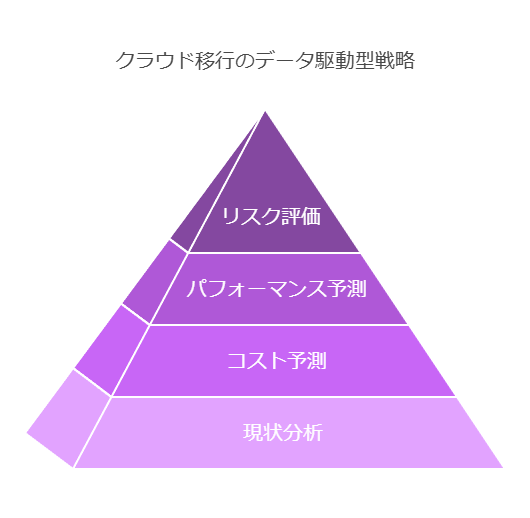 クラウド移行のデータ駆動型戦略