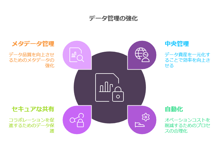 データ管理の強化