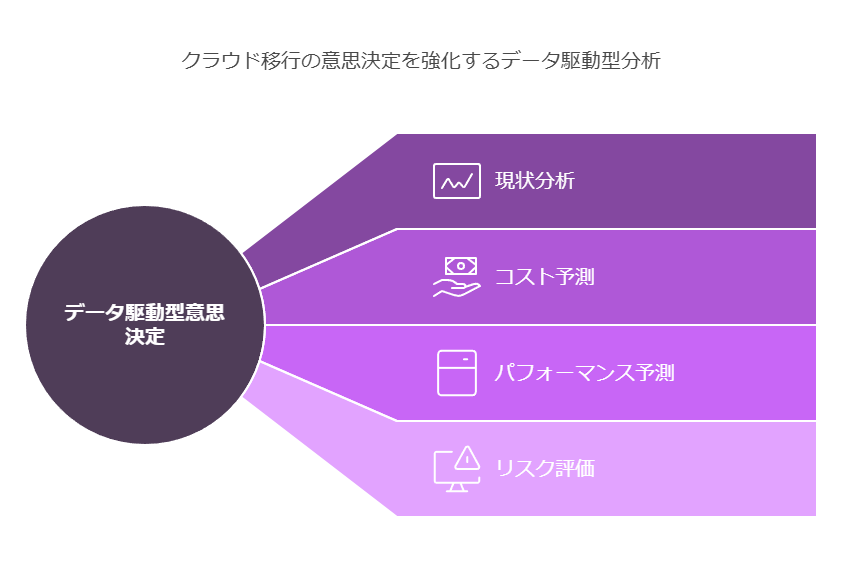 クラウド移行の意志決定を強化するデータ駆動型分析