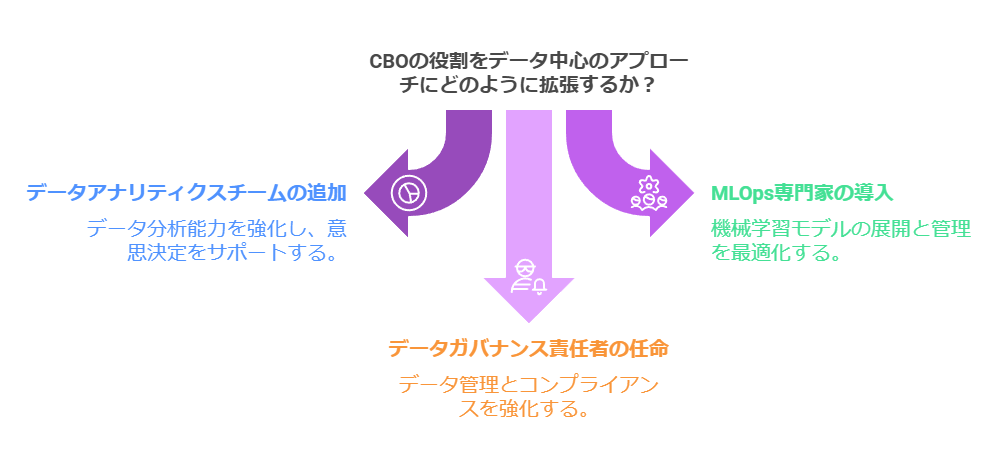 CBOの役割をデータ中心のアプローチにどのように拡張するか？