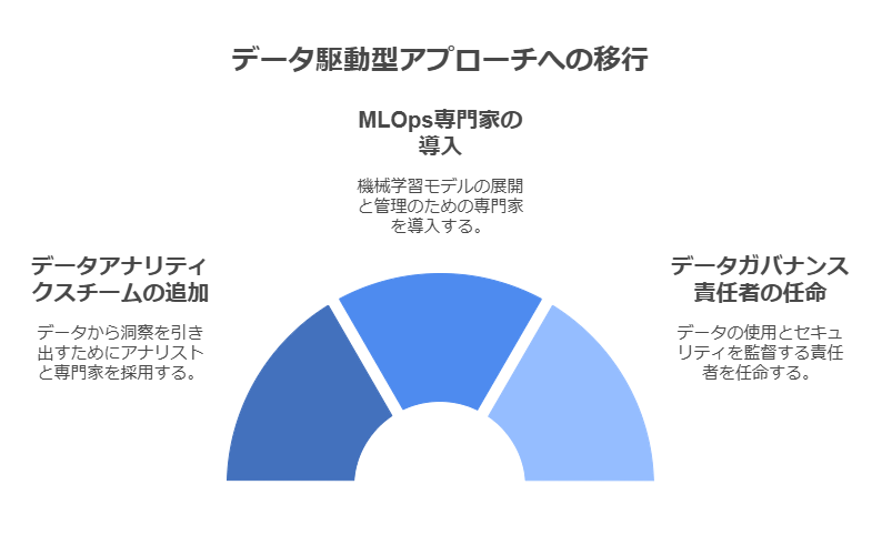 データ駆動型アプローチへの移行