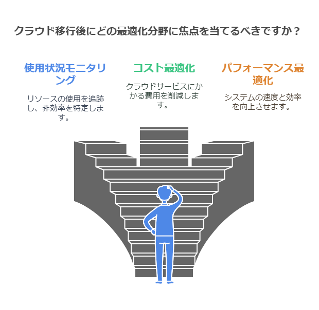 クラウド移行後にどのどの最適化分野に焦点を当てるべきか？