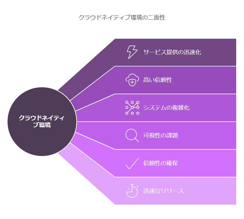 クラウドネイティブ環境の二面性