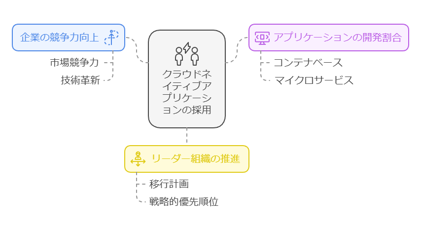 クラウドネイティブアプリケーションの採用