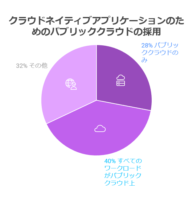 クラウドネイティブアプリケーションのためのパブリッククラウドの採用