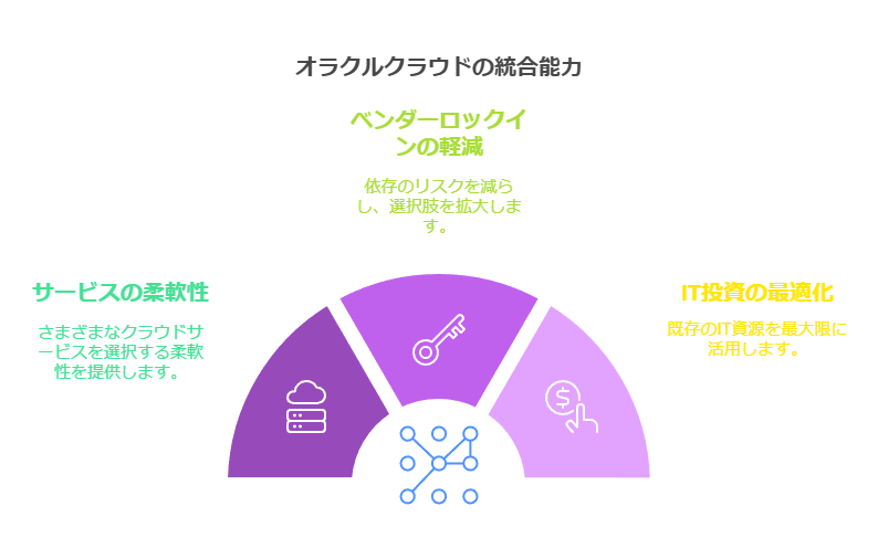 オラクルクラウドの結合能力