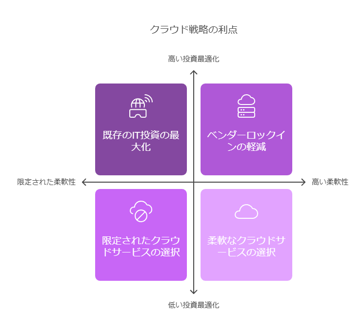 クラウド戦略の利点