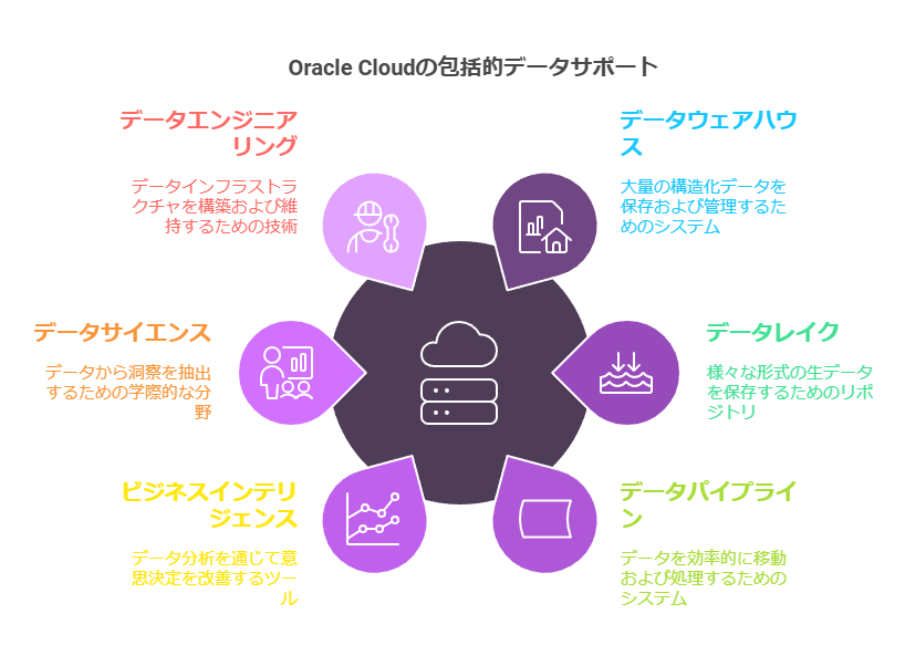 Oracle Cloudの包括的データサポート