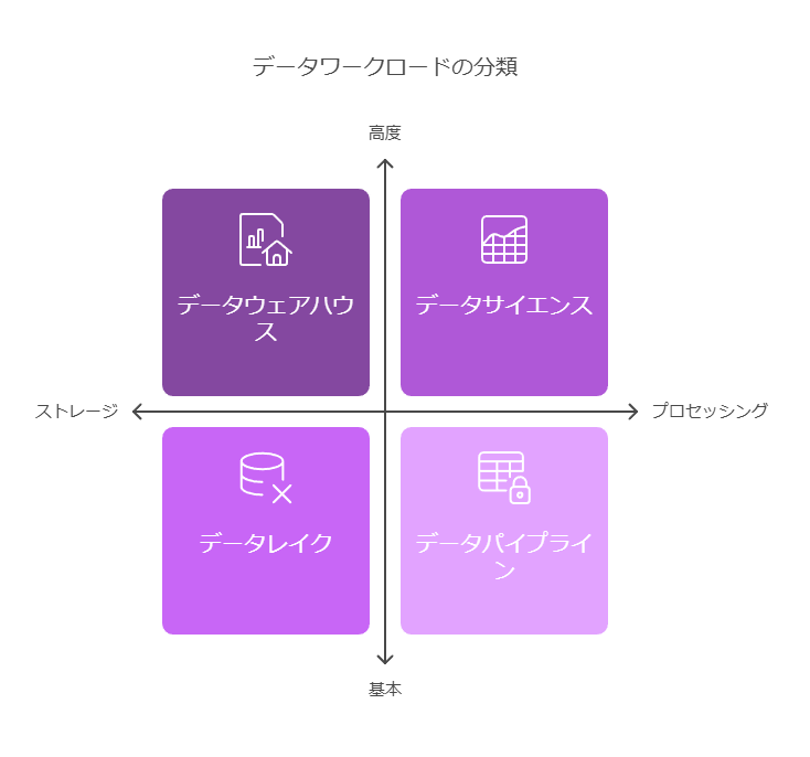 データワークロードの分類