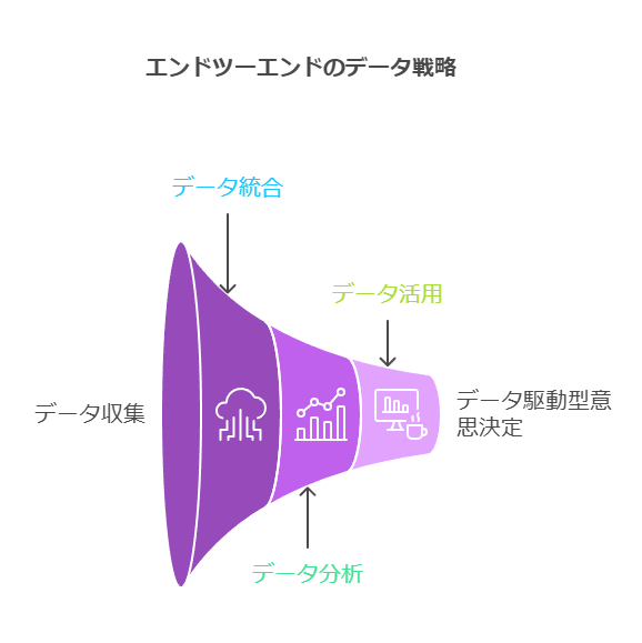 エンドツーエンドのデータ戦略