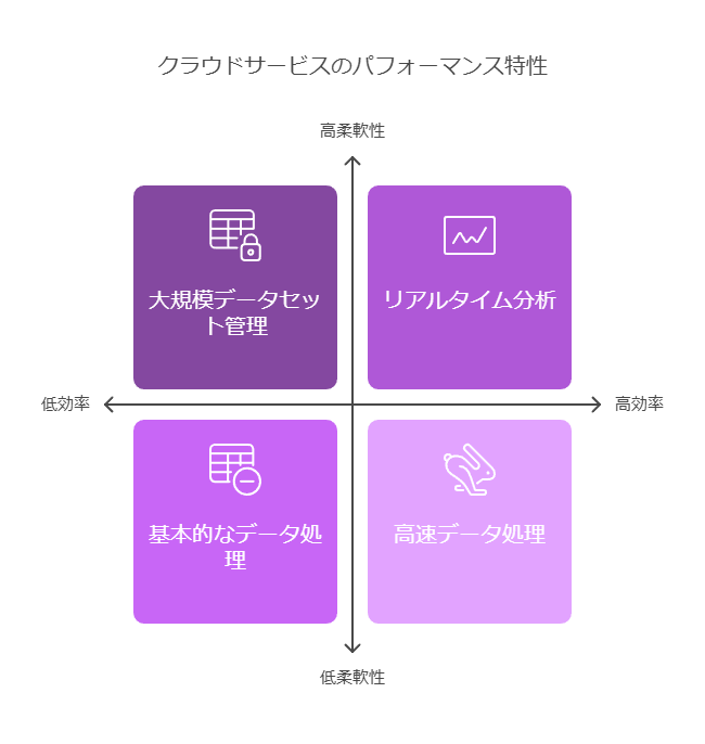 クラウドサービスのパフォーマンス特性