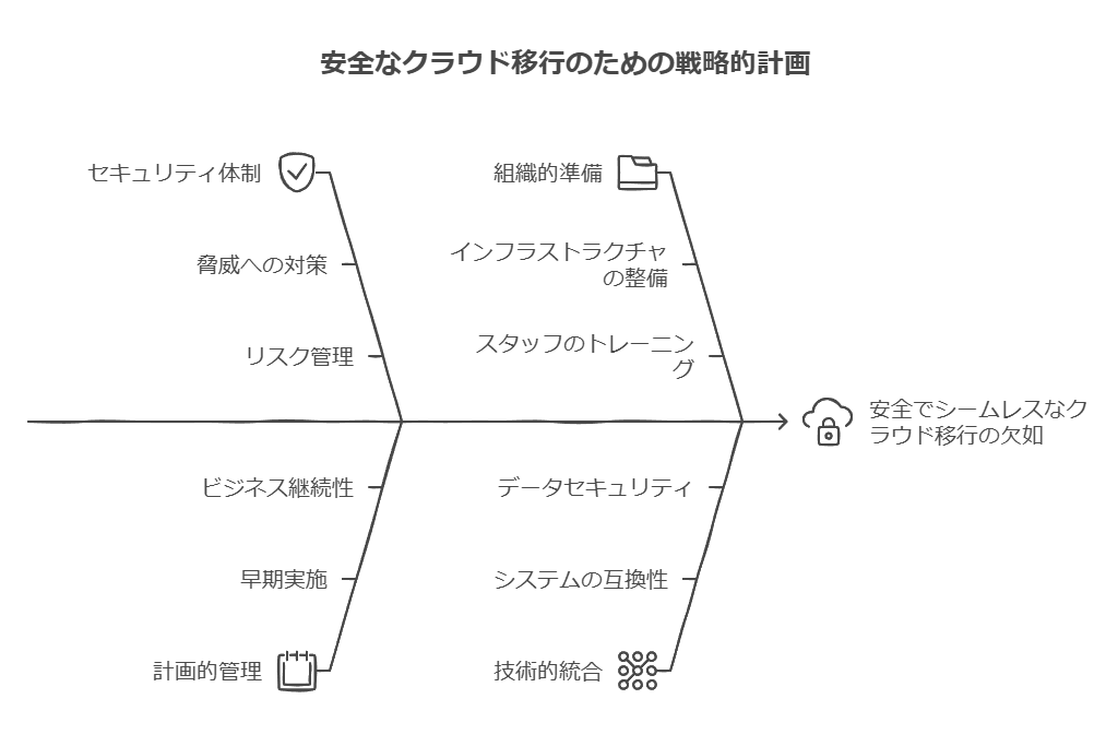 安全なクラウド移行のための戦略的計画