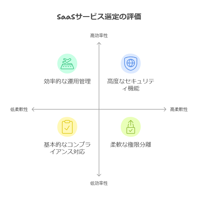 SaaSサービス選定の評価