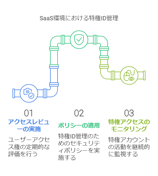 SaaS環境にける特権ID管理