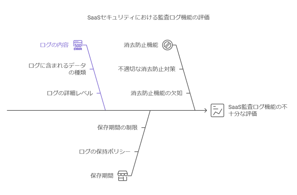 SaaSセキュリティにおける監査ログ機能の評価