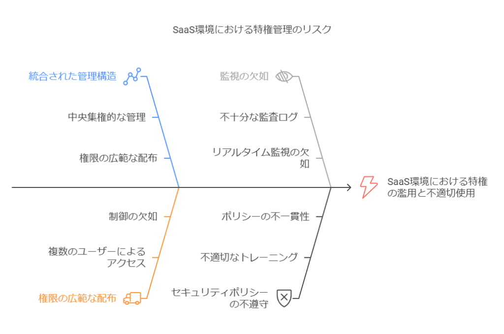 SaaS環境における特権管理のリスク