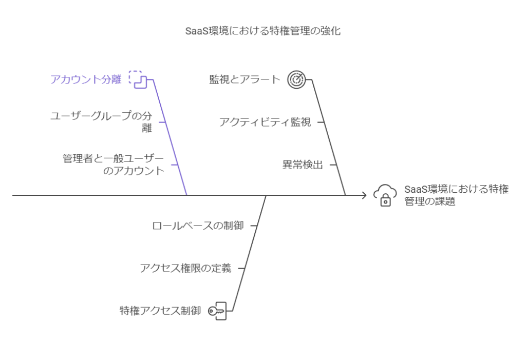 SaaS環境特権管理の強化