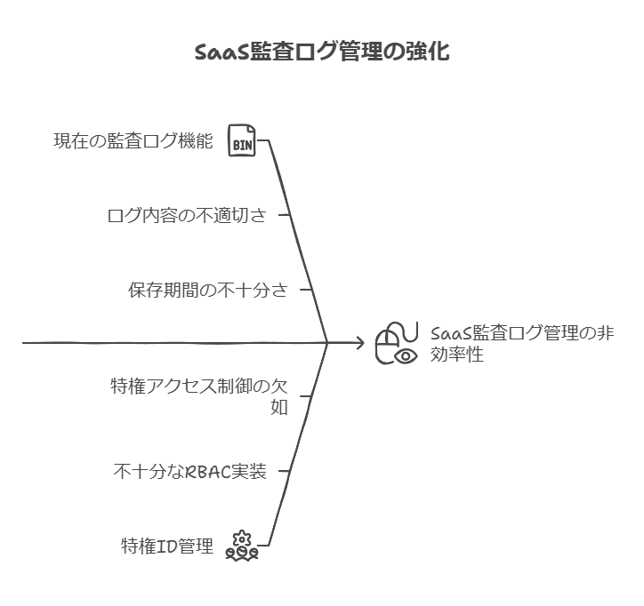 SaaS監査ログ管理の強化