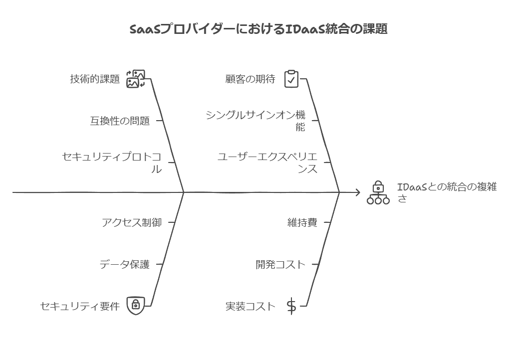 SaaSプロバイダーにおけるIDaaS統合の課題