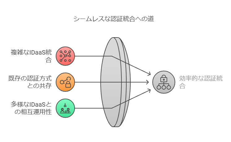 シームレスな認証統合への道