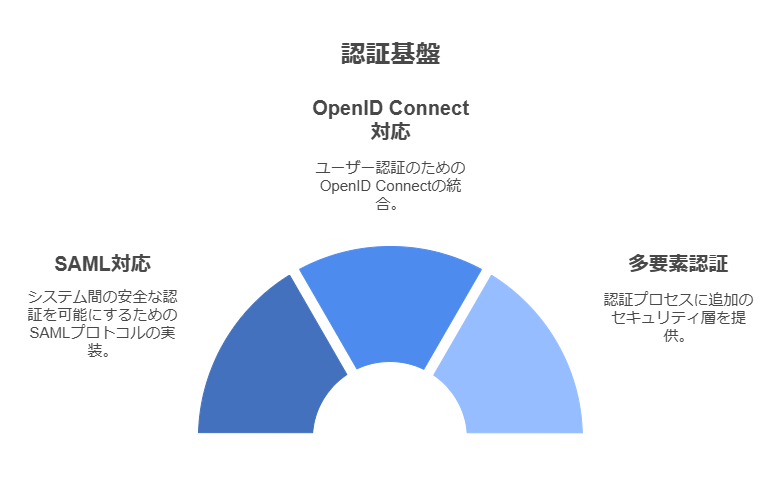 認証基盤