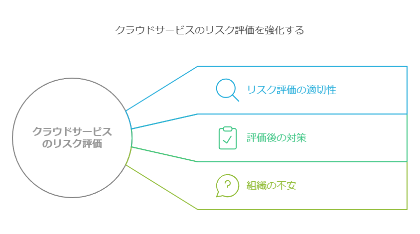 クラウドサービスのリスク表()を強化する