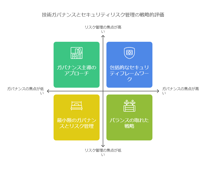 技術ガバナンスとセキュリティリスク管理の戦略的評価