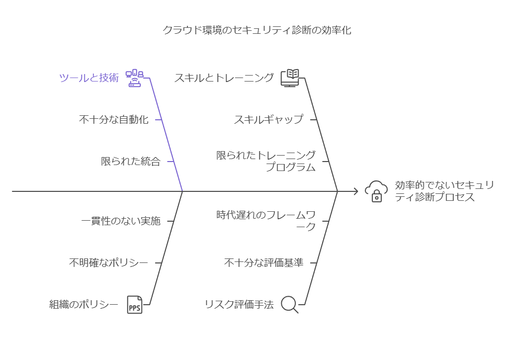 クラウド環境のセキュリティ診断の効率化