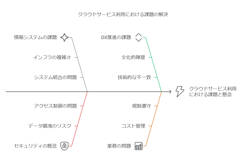 クラウドサービス利用における課題の解決