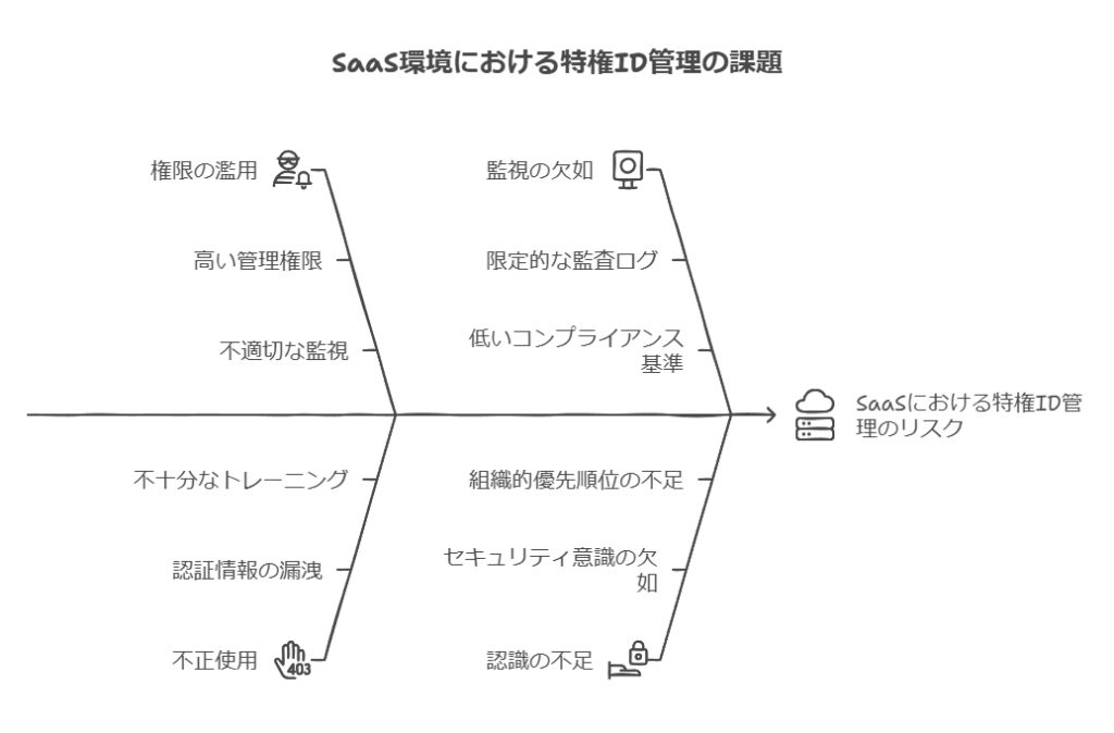 SaaS環境における特権ID管理の課題