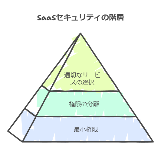 SaaSセキュリティの階層