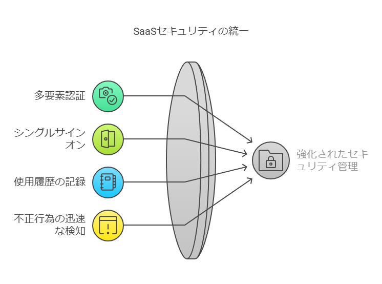 SaaSセキュリティの統一