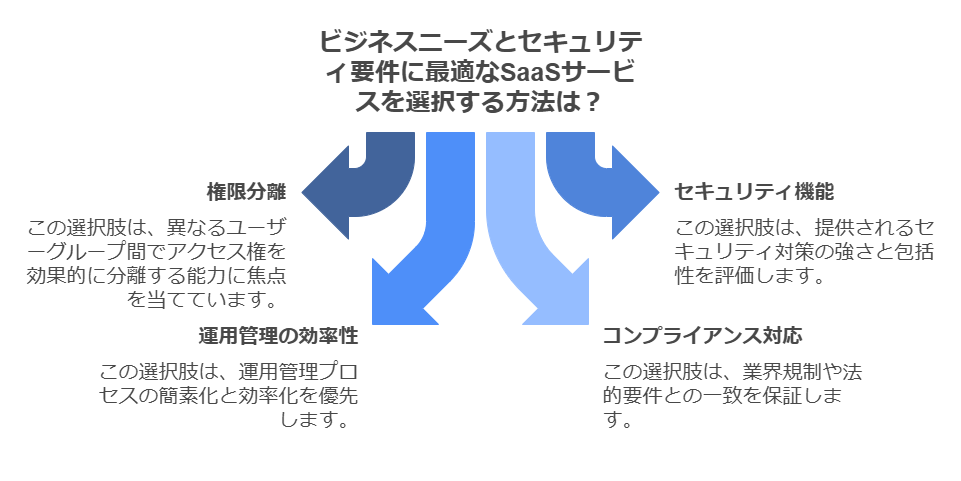 セキュリティニーズとセキュリティ要件に最適なSaaSサービスを選択する方法は？