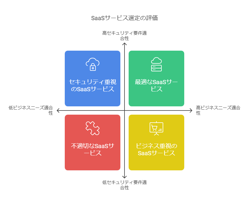 SaaSサービス選定