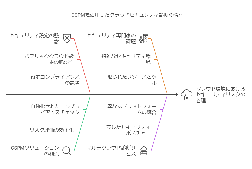 CSPMを活用したクラウドセキュリティ診断の強化